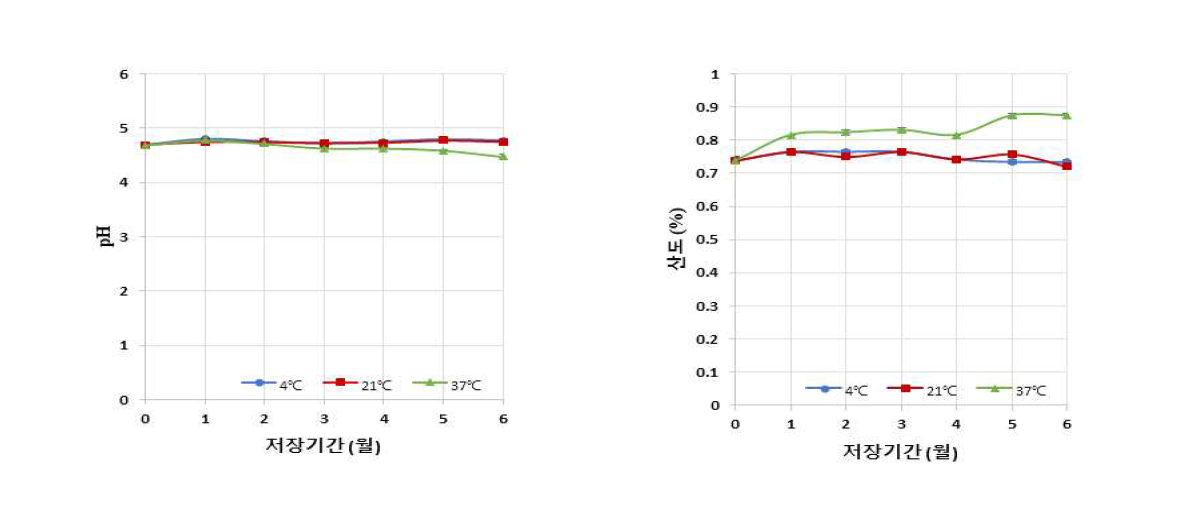저장기간 중 온도에 pH와 산도