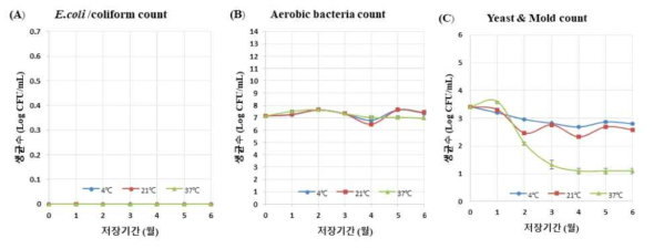 저장기간 중 온도에 미생물 생육