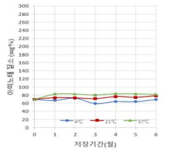 저장기간 중 온도에 아미노태 질소함량