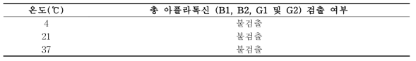 저장온도에 따른 총 아플라톡신 검출 여부