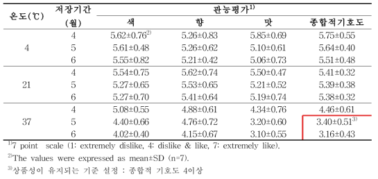 저장온도에 따른 관능평가