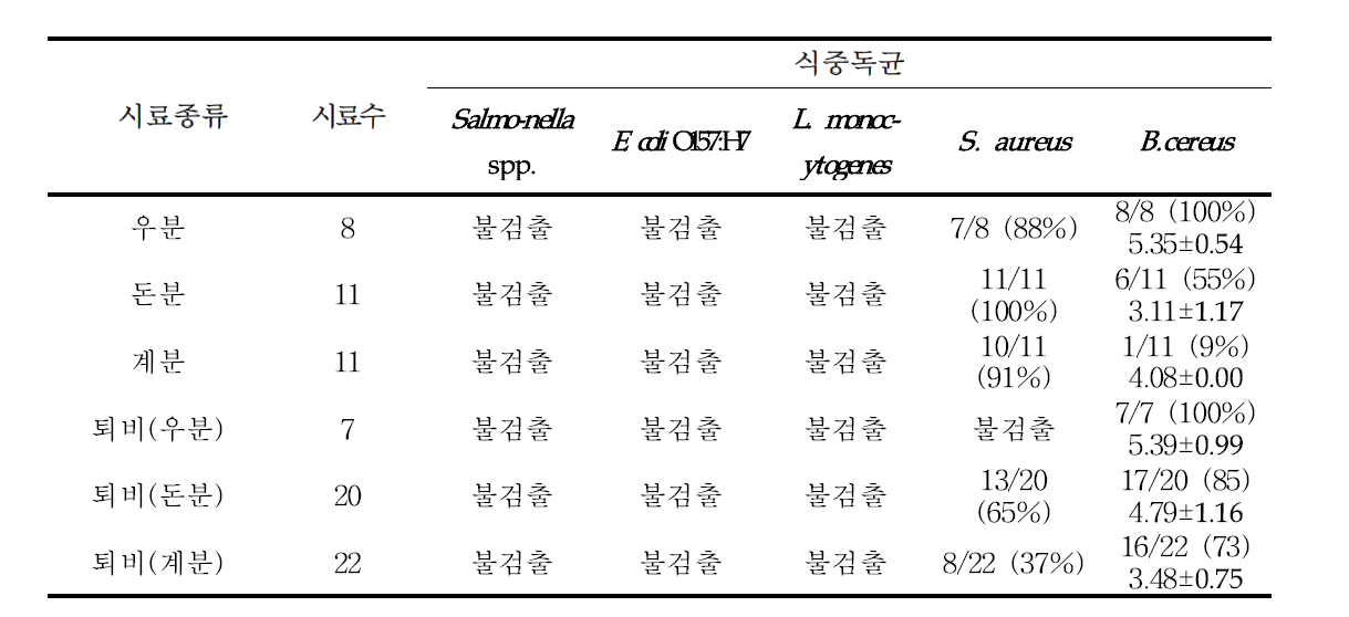 유해미생물 조사결과 (Unit : log CFU/g)