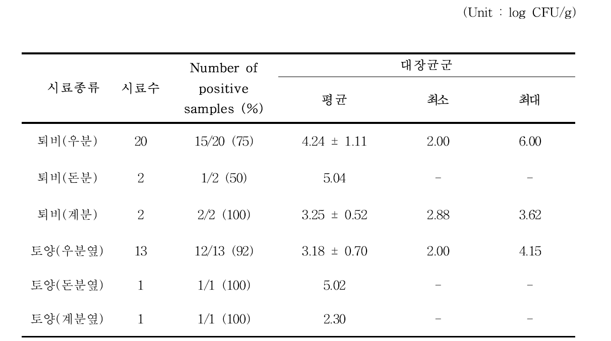 대장균군 조사결과