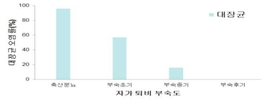 퇴비 부숙도에 따른 대장균 오염도