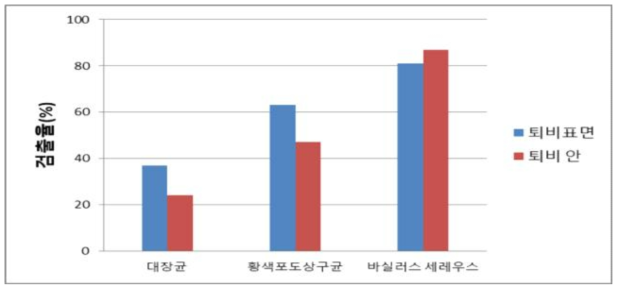 퇴비 표면과 안의 유해미생물 오염도