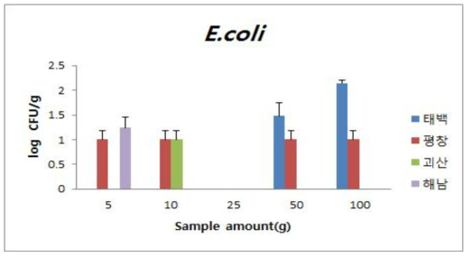 토양 시료량를 달리하였을 때 노지배추 재배토양 중 E. coli 세균수 추정