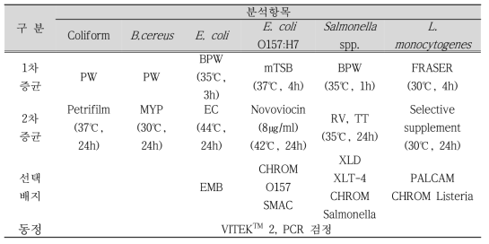 노지재배 배추 시료의 분석대상 유해미생물 및 절차