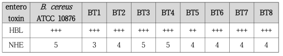 시험대상 B. thuringiensis 균주의 독소 Immunoassay 결과