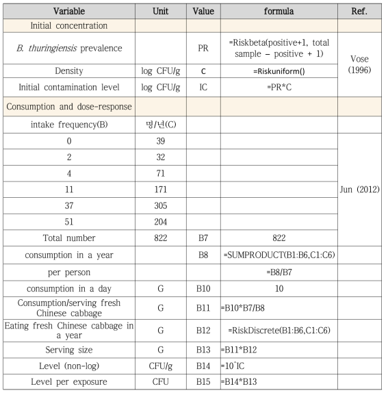 신선 배추잎 섭취를 통한 B. thuringiensis 노출량 시나리오