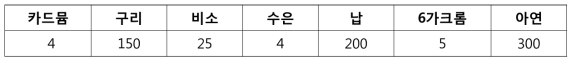 토양의 중금속 기준 (단위 : mg/kg)