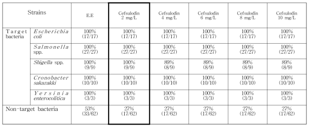 Cefsulodin 첨가 농도에 따른 대상균주와 비대상균주의 저해능