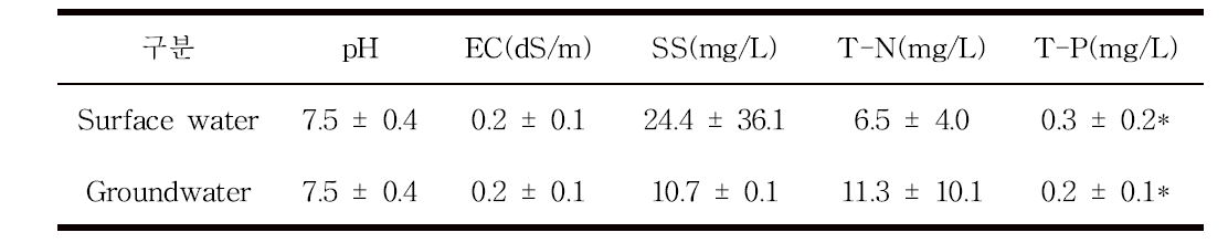 배추 재배용 농업용수의 이화학성 특성