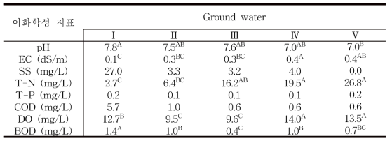 지하수의 이화학성 특성