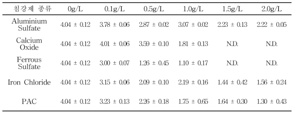 침강제 처리에 따른 대장균 변화 (Unit : log CFU/ml)