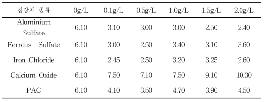 침강제 처리에 따른 화학적 산소요구량 변화 (Unit : log CFU/ml)