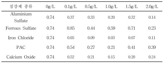 침강제 처리에 따른 총질소의 변화 (Unit : log CFU/ml)
