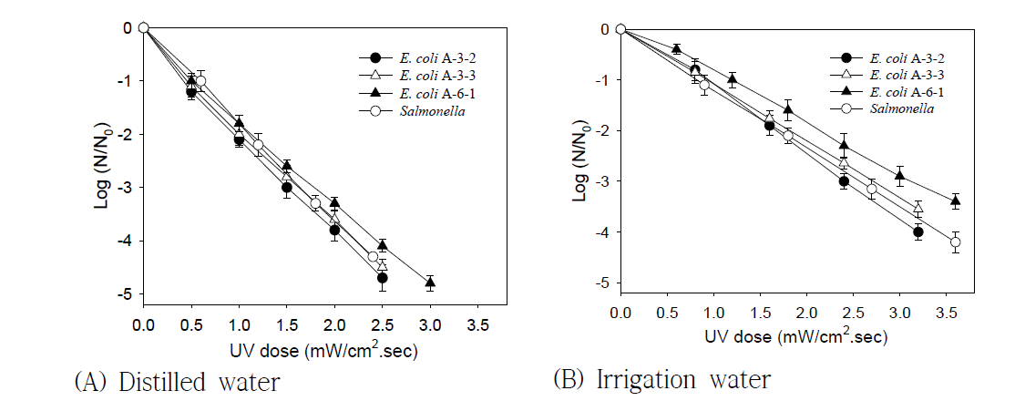 UV 처리에 따른 증류수와 농업용수에서 대장균과 살모넬라의 저감효과