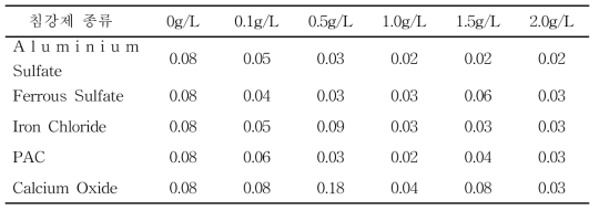 침강제 처리에 따른 총인산의 변화 (Unit : log CFU/ml)