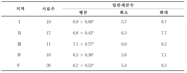 일반 세균수 조사결과 (Unit : log CFU/g)