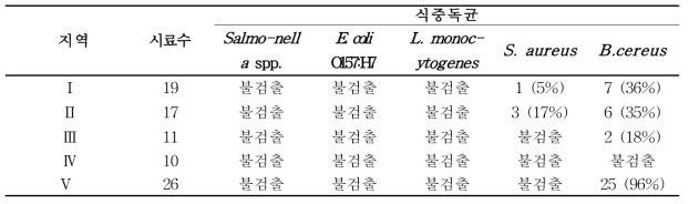 유해미생물 조사결과