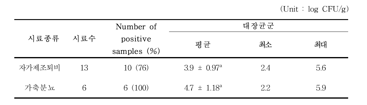 대장균군 조사결과