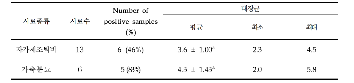 대장균 조사결과