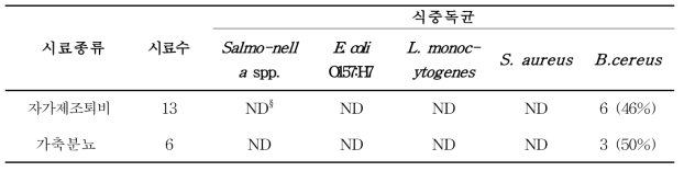 유해미생물 조사결과