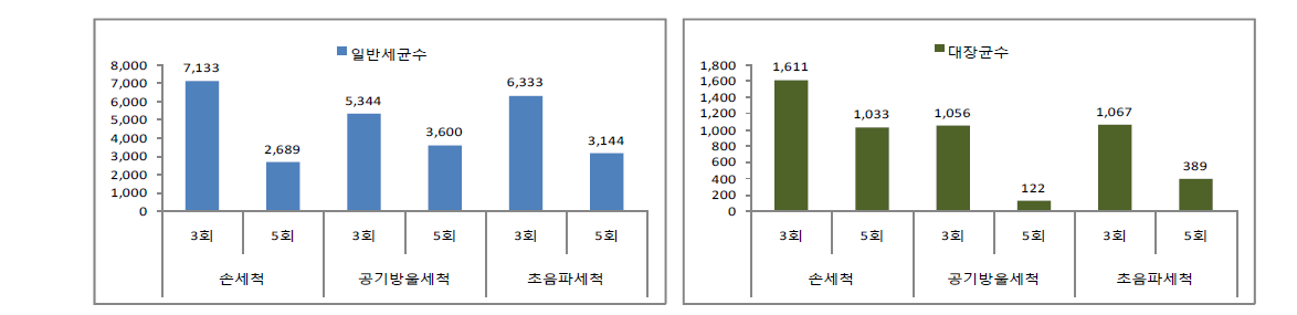 세척방법별 미생물수