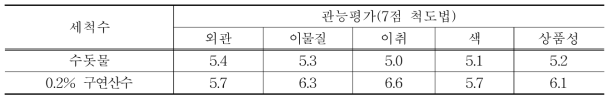 섬초 가공원료의 세척수별 관능평가