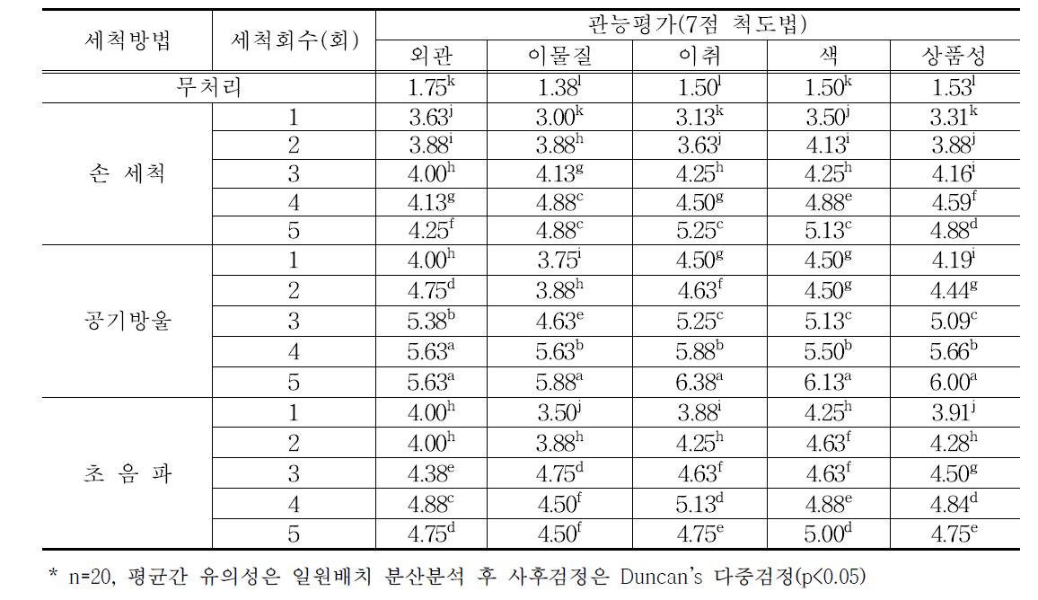 섬초 가공 원료의 세척방법별 관능평가