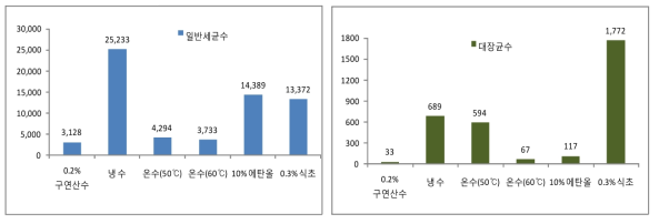 헹굼방법별 미생물 수