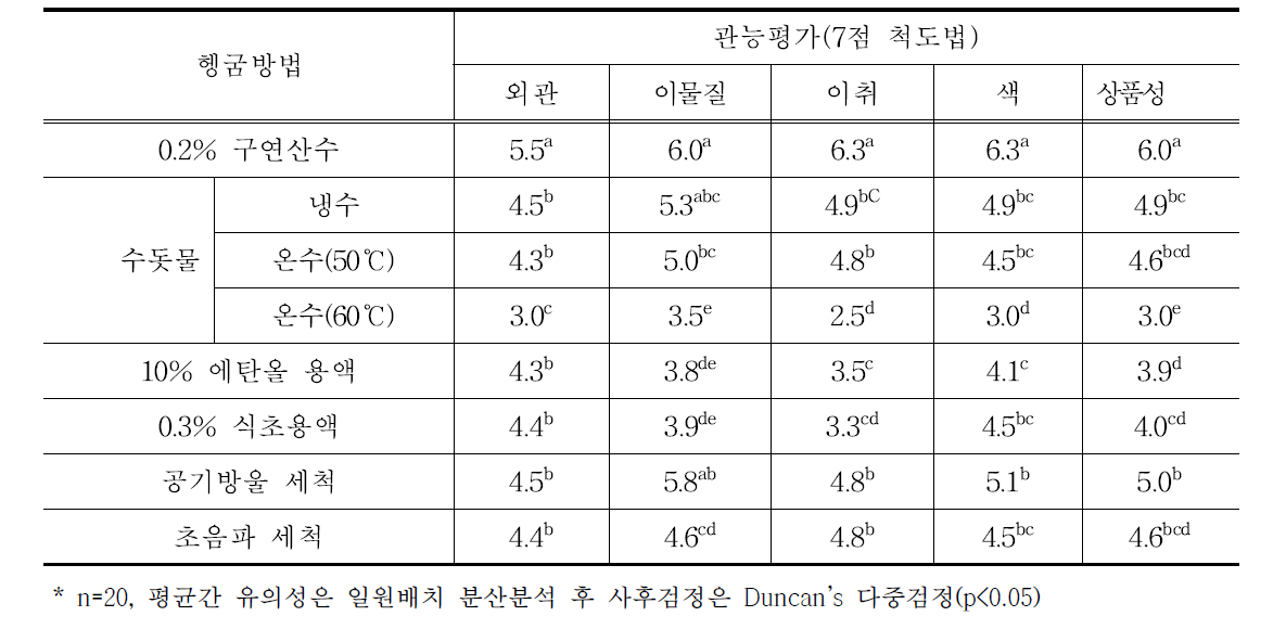 섬초 가공원료의 헹굼방법별 특성