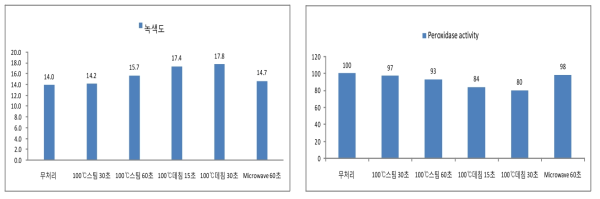 블랜칭처리별 녹색도 및 Peroxidase activity 비교