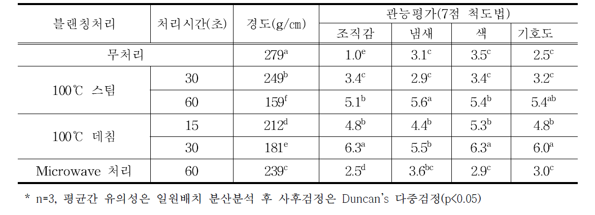 섬초의 블랜칭처리별 경도 및 관능평가