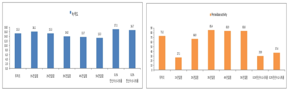 염처리별 녹색도 및 Peroxidase activity 비교