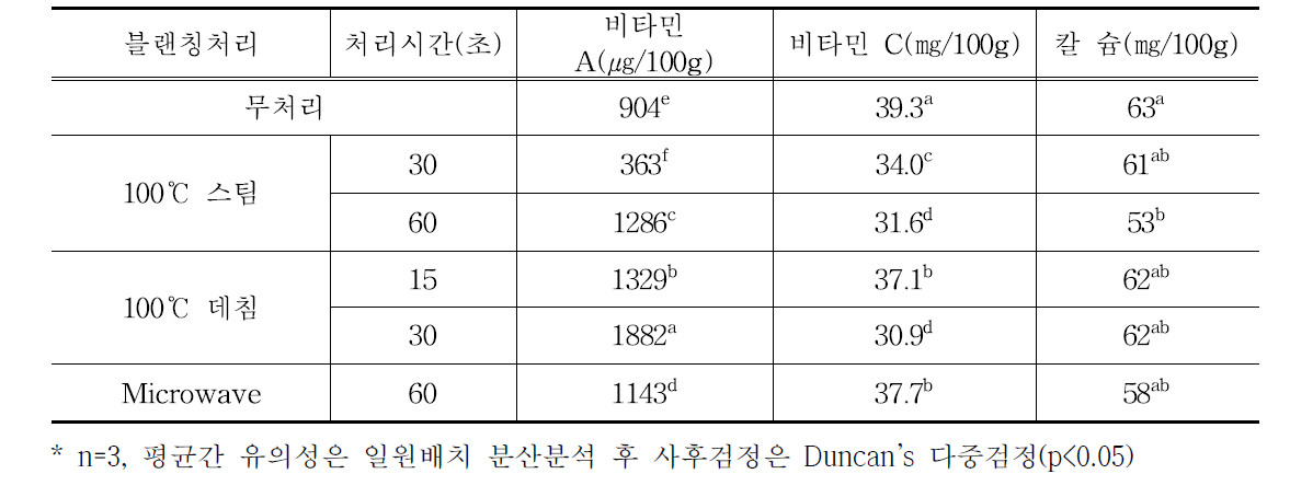 섬초의 블랜칭 처리별 비타민함량 및 칼슘 함량