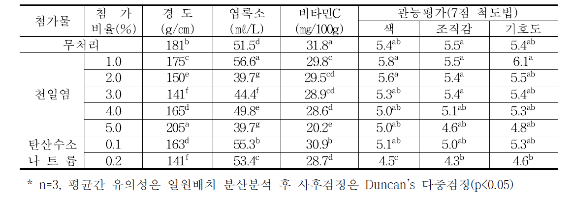 섬초의 블랜칭처리 시 염 첨가형태별 특성