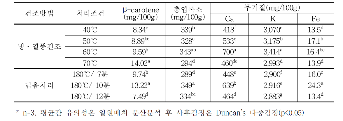 건조방법별 섬초 건나물의 영양성분