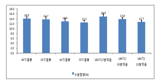 수분함량(%)