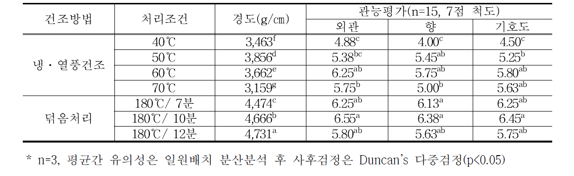 건조방법별 섬초 건나물의 경도 및 기호도