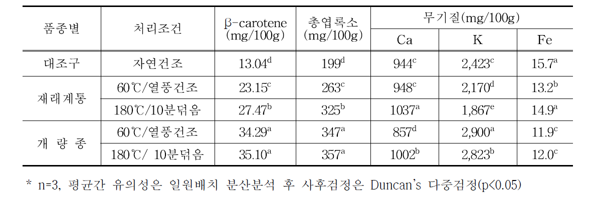 품종별 섬초 건나물의 영양성분