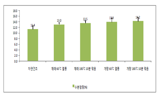 수분함량(%)