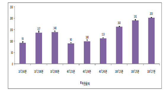 복원율(%)