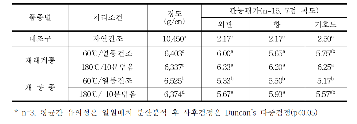 품종별 섬초 건나물의 경도 및 기호도