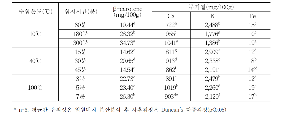 복원조건별 섬초 건나물의 영양성분