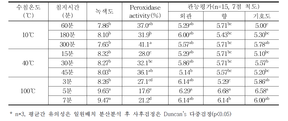 복원조건별 섬초 건나물의 품질특성 및 기호도