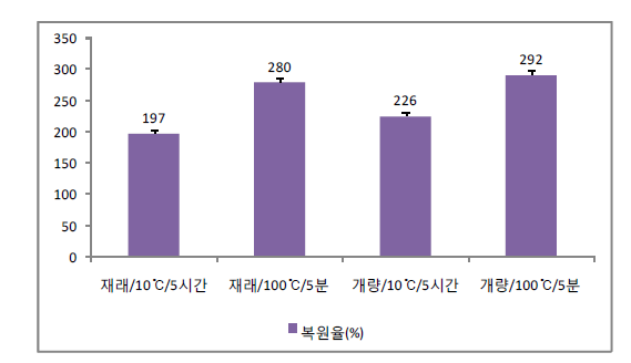 복원율(%)