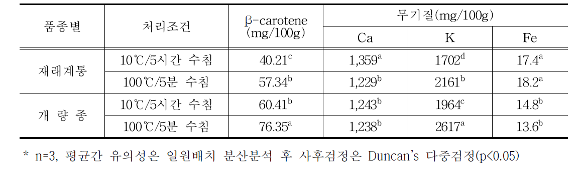 품종별 섬초 건나물의 영양성분