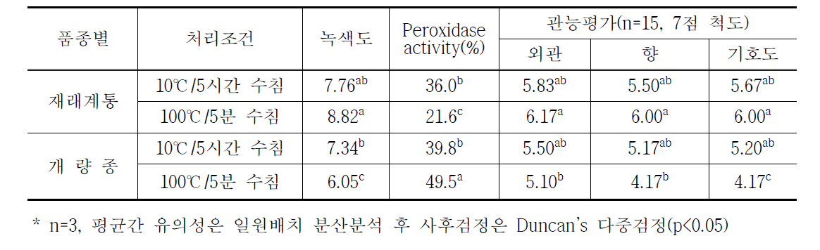 품종별 섬초 건나물의 품질특성 및 기호도