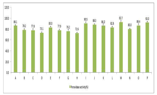 Peroxidase activity(%)